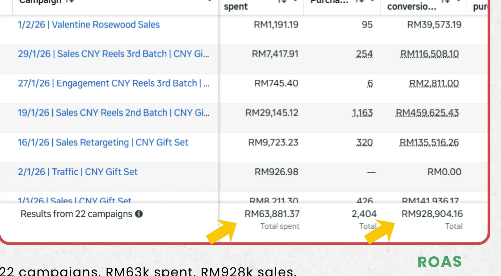 After campaign dashboard showing RM63,881 spend, 2,404 purchases and RM928,904 revenue