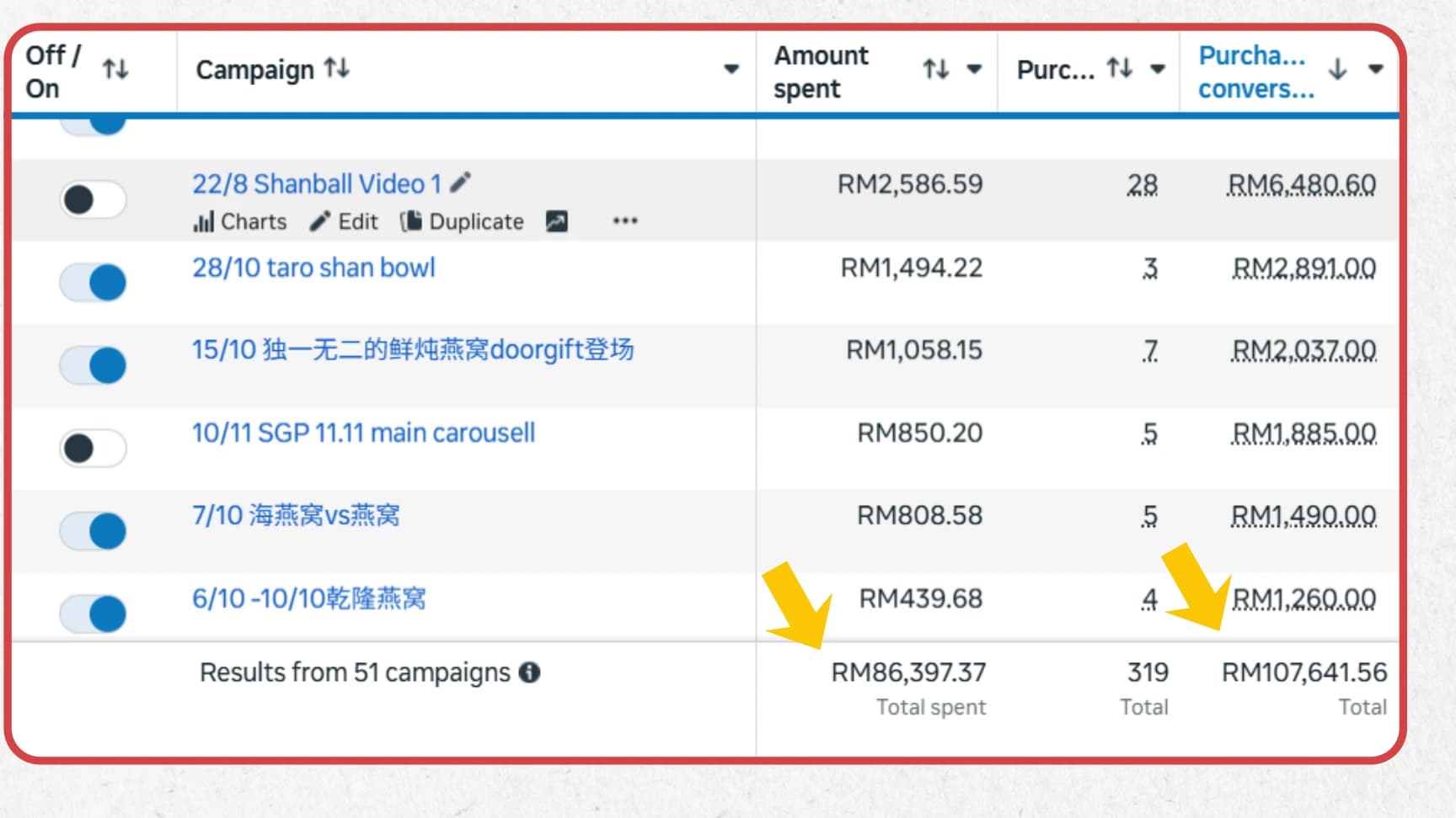 Before campaign dashboard showing RM86,397 spend and RM107,641 revenue